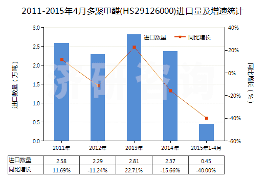 2011-2015年4月多聚甲醛(HS29126000)進(jìn)口量及增速統(tǒng)計(jì)